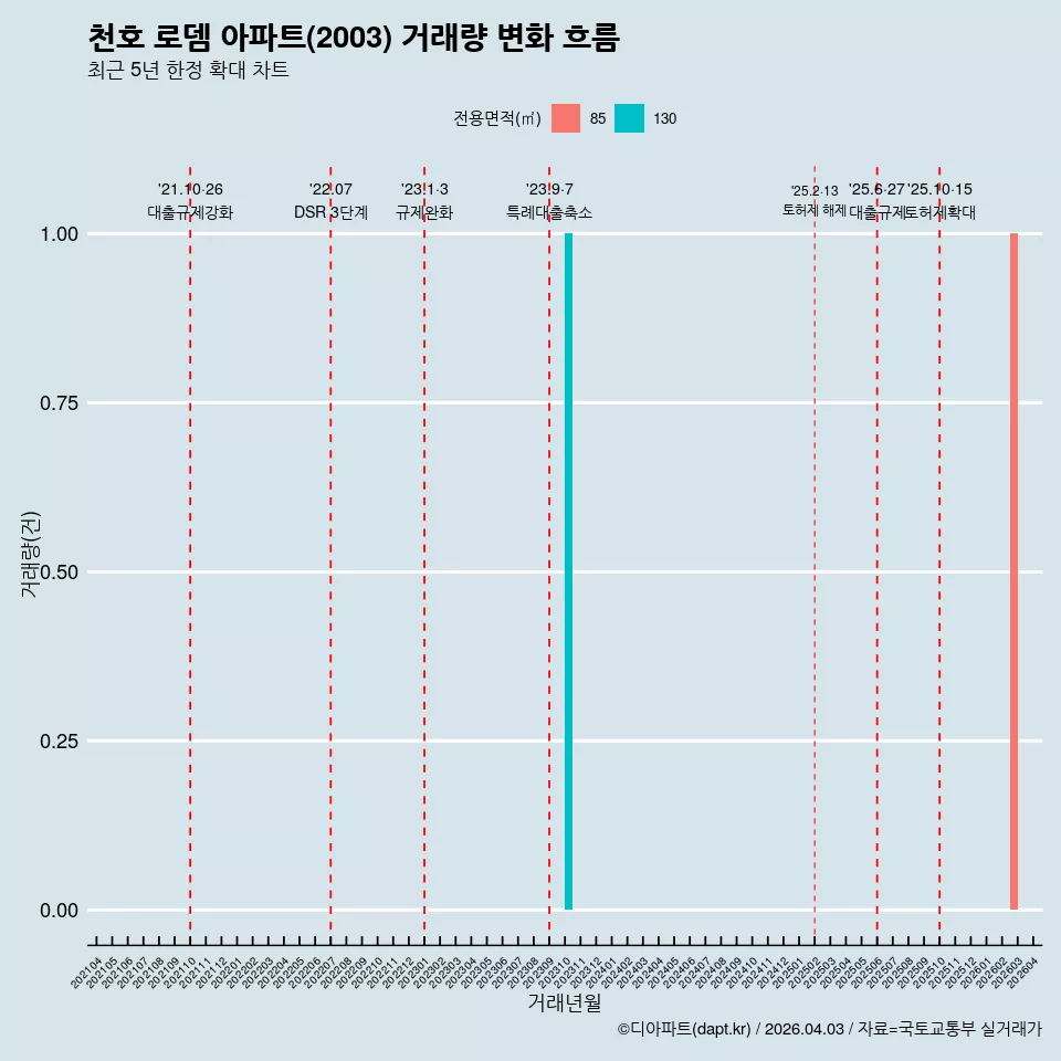 천호 로뎀 아파트(2003) 거래량 변화 흐름