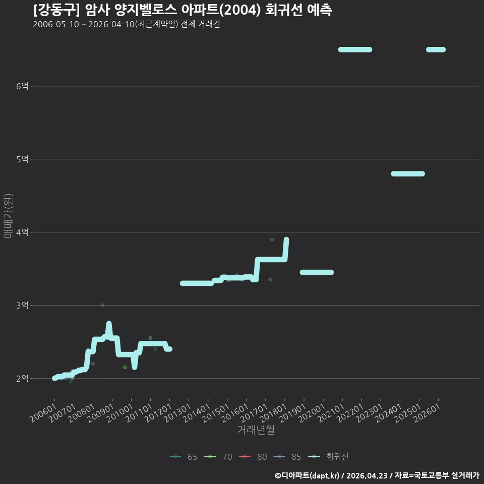 [강동구] 암사 양지벨로스 아파트(2004) 회귀선 예측