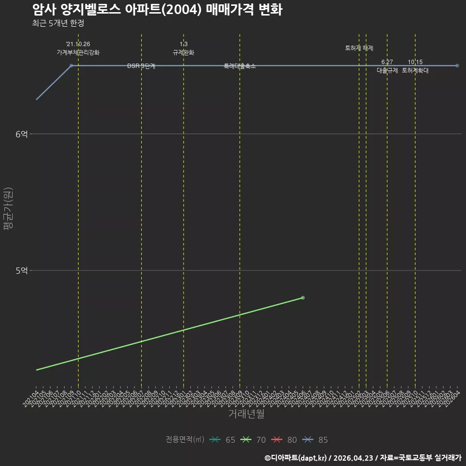 암사 양지벨로스 아파트(2004) 매매가격 변화