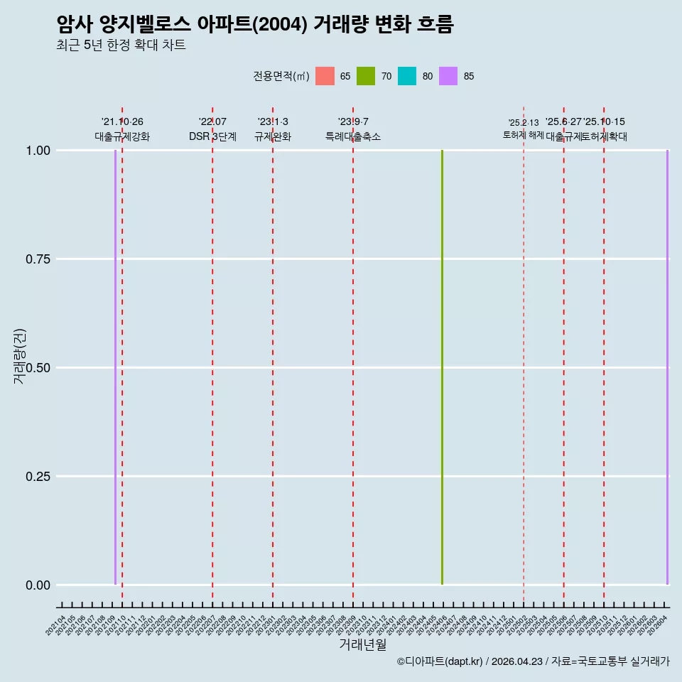 암사 양지벨로스 아파트(2004) 거래량 변화 흐름