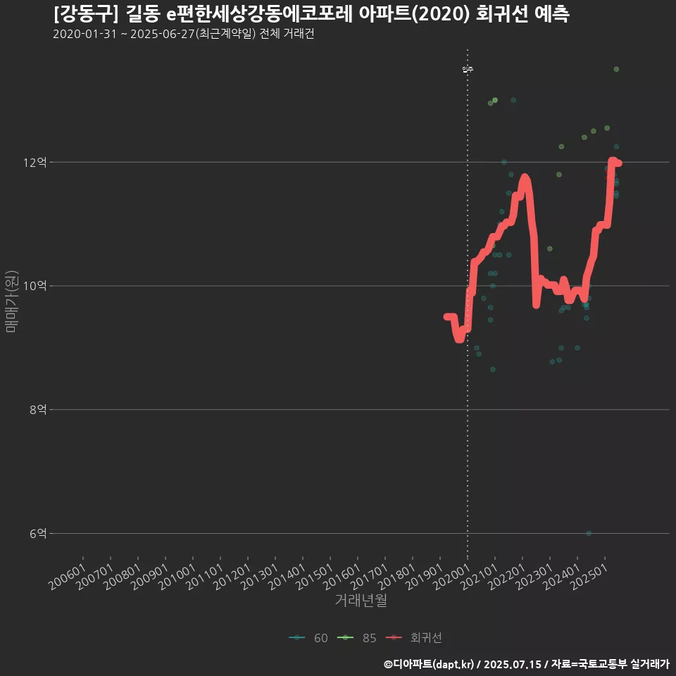 [강동구] 길동 e편한세상강동에코포레 아파트(2020) 회귀선 예측