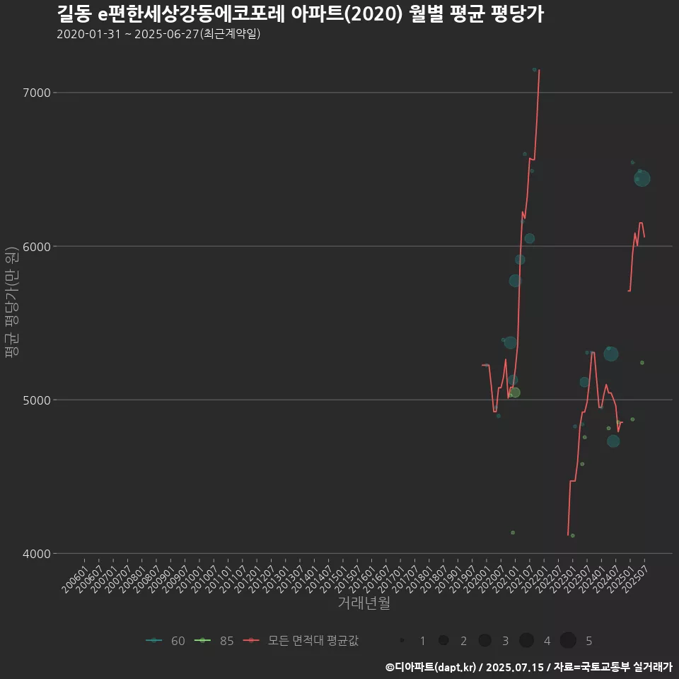 길동 e편한세상강동에코포레 아파트(2020) 월별 평균 평당가