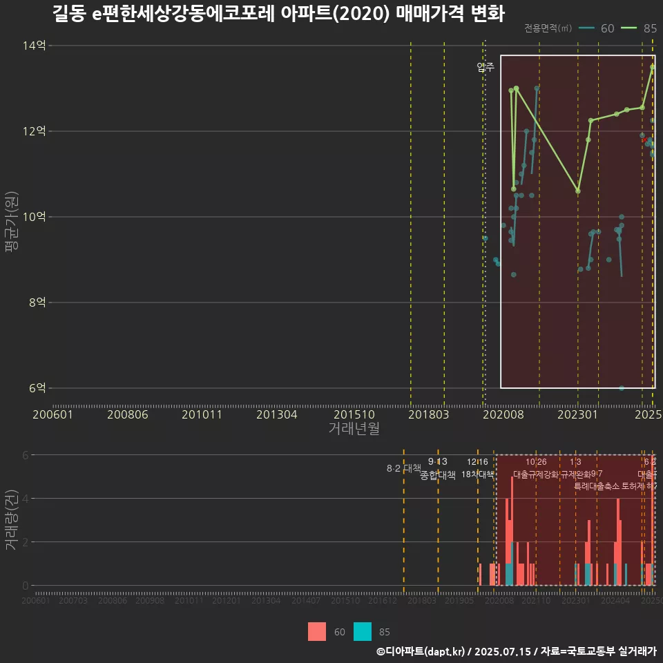 길동 e편한세상강동에코포레 아파트(2020) 매매가격 변화