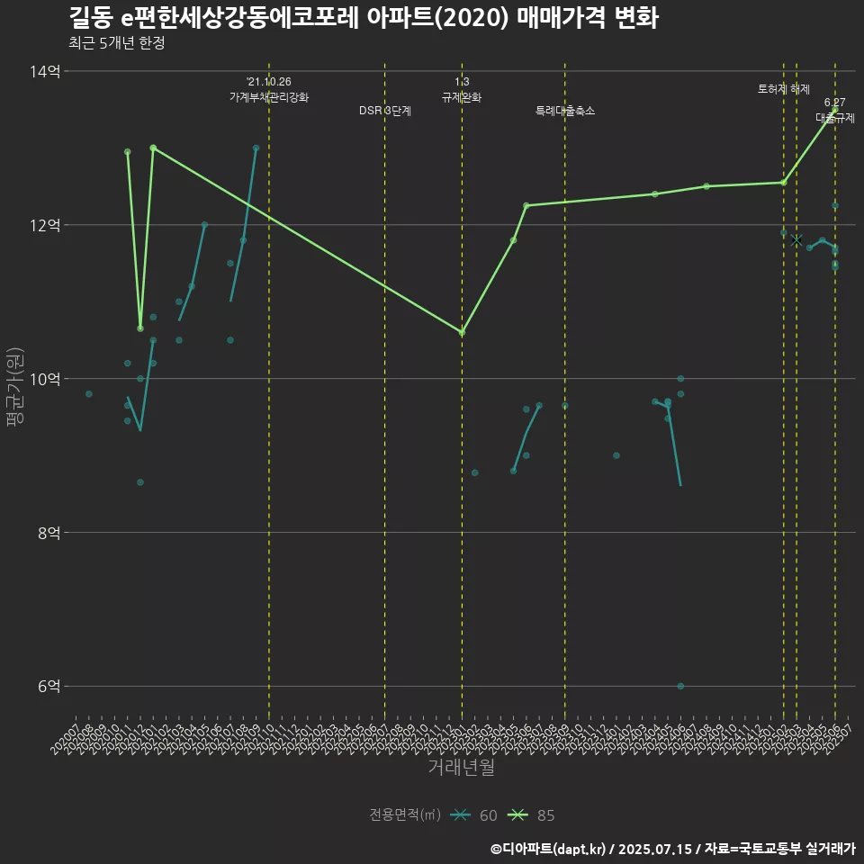 길동 e편한세상강동에코포레 아파트(2020) 매매가격 변화