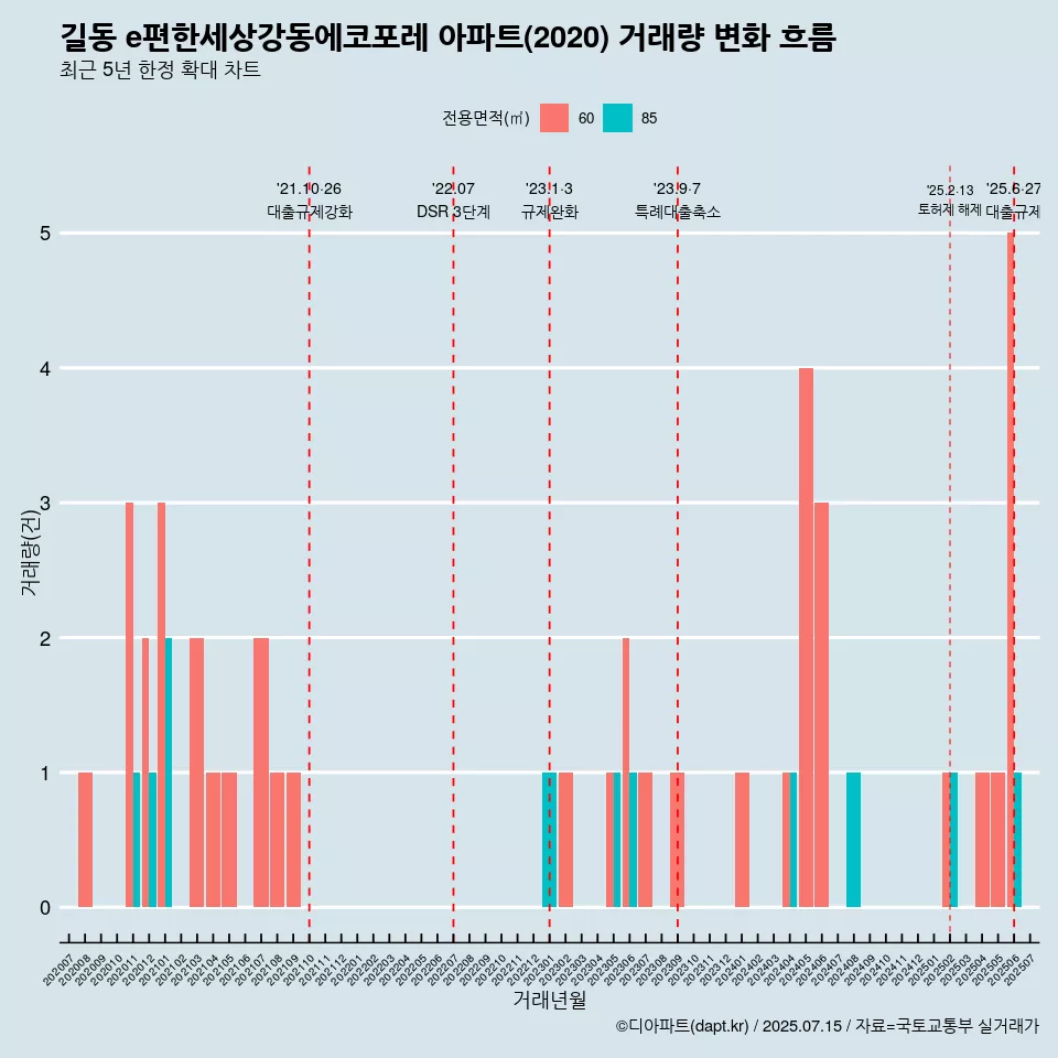 길동 e편한세상강동에코포레 아파트(2020) 거래량 변화 흐름