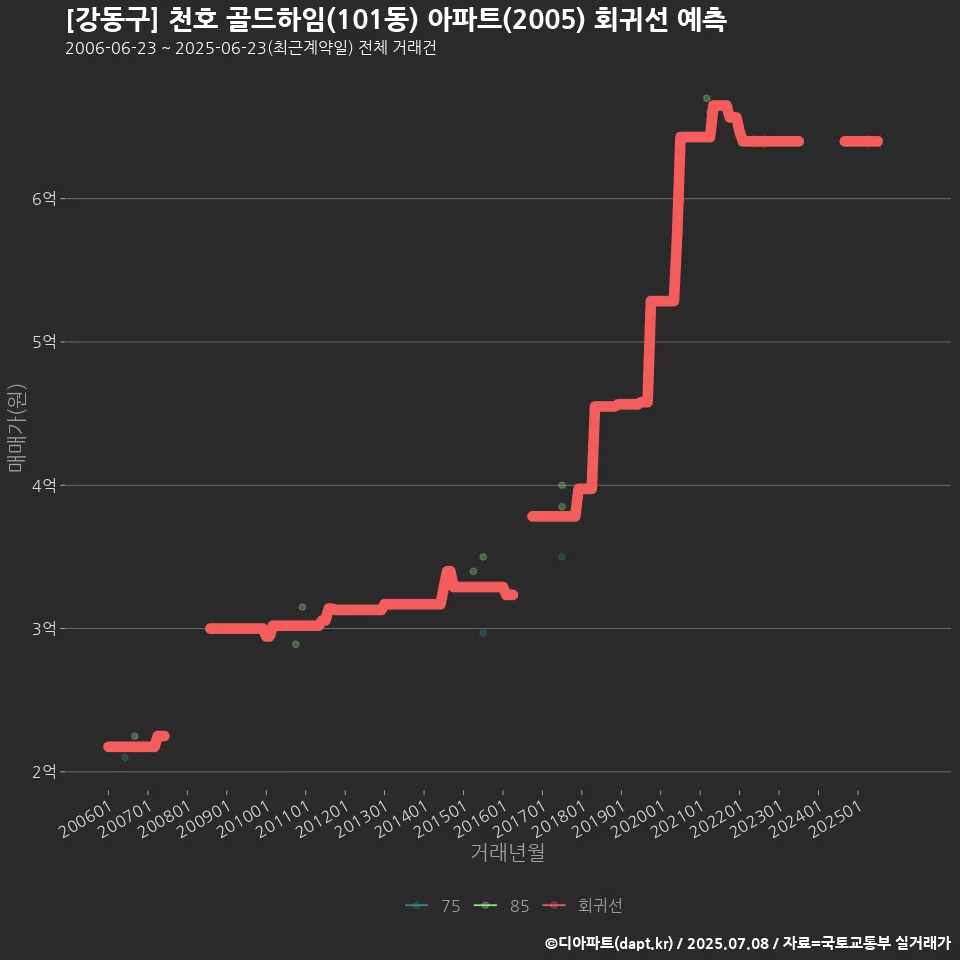 [강동구] 천호 골드하임(101동) 아파트(2005) 회귀선 예측