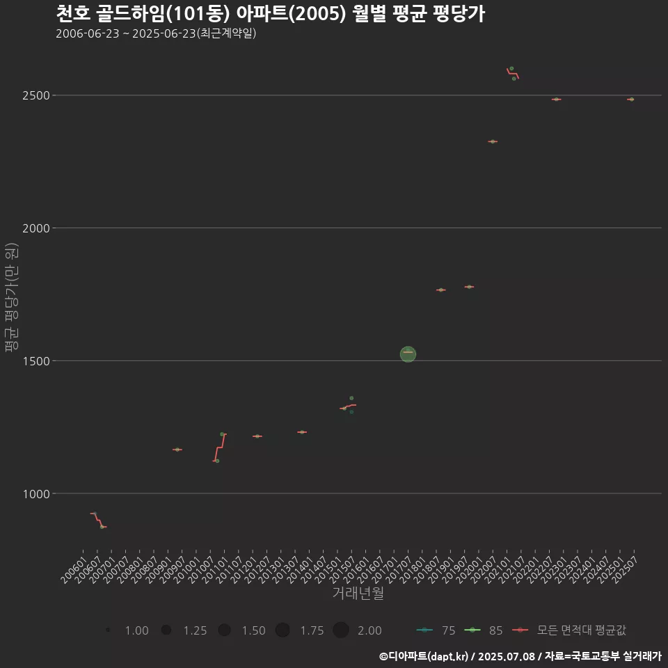 천호 골드하임(101동) 아파트(2005) 월별 평균 평당가