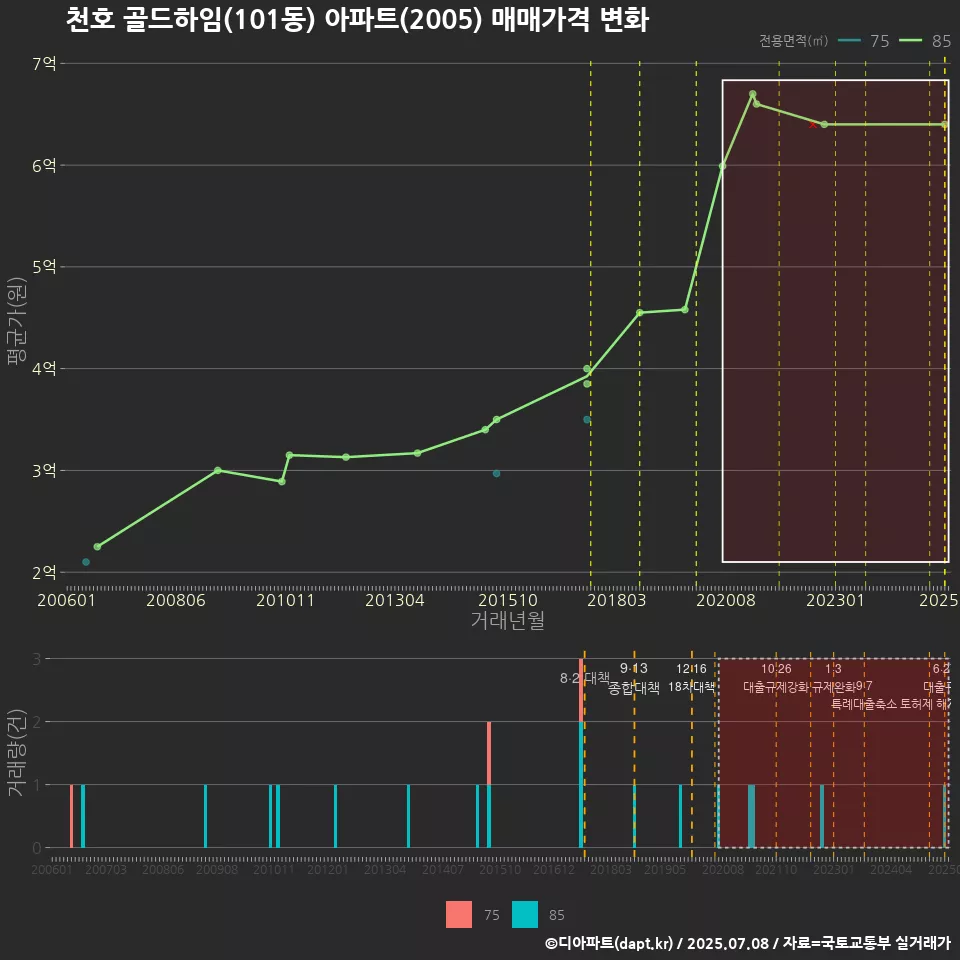 천호 골드하임(101동) 아파트(2005) 매매가격 변화