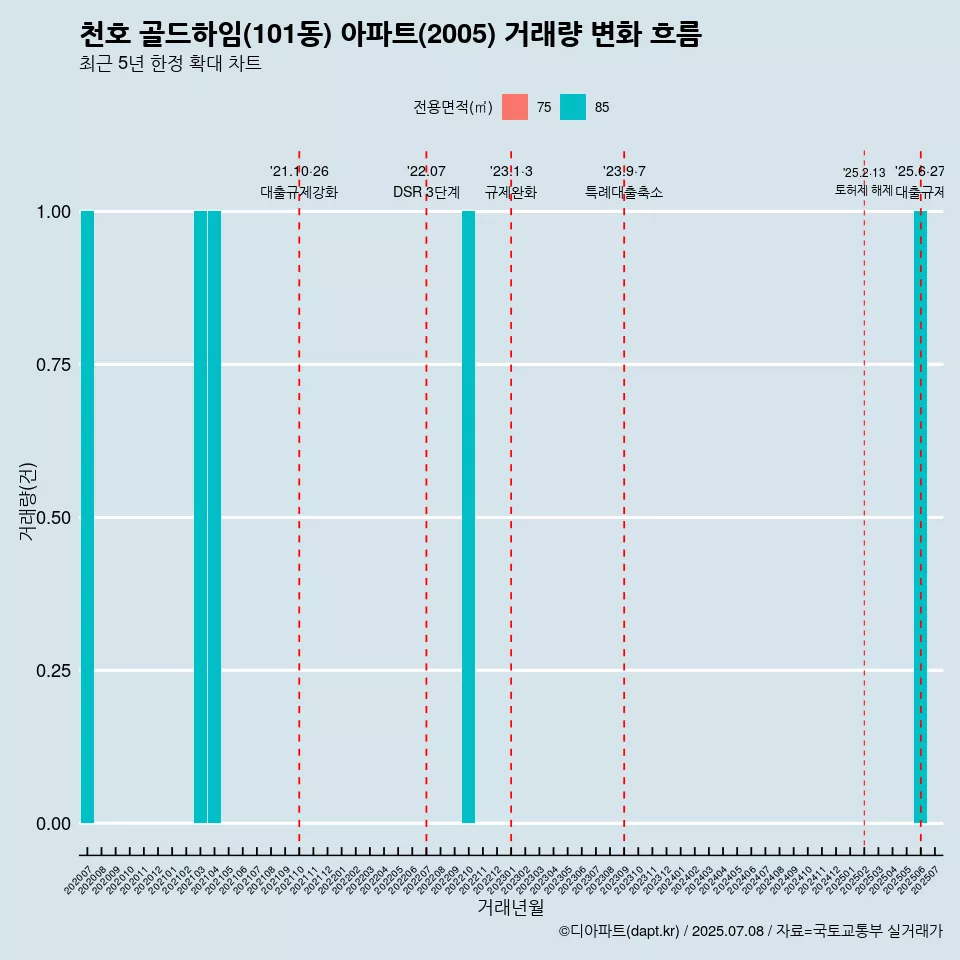 천호 골드하임(101동) 아파트(2005) 거래량 변화 흐름