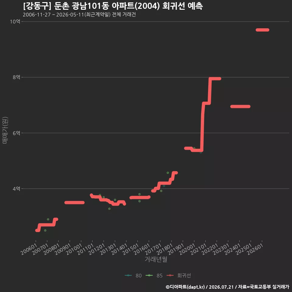[강동구] 둔촌 광남101동 아파트(2004) 회귀선 예측