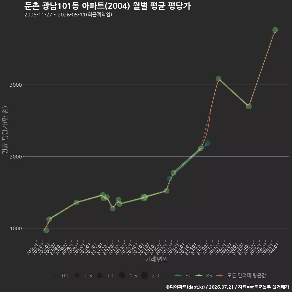 둔촌 광남101동 아파트(2004) 월별 평균 평당가