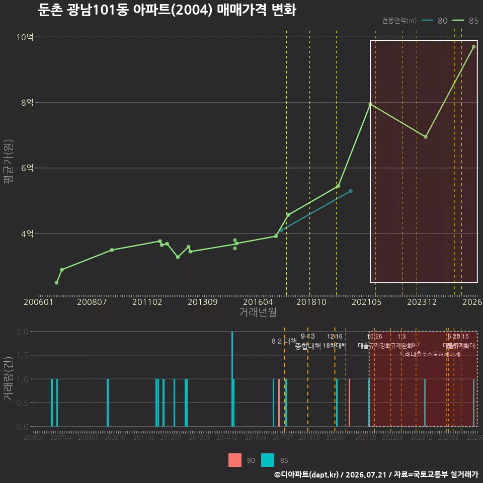 둔촌 광남101동 아파트(2004) 매매가격 변화