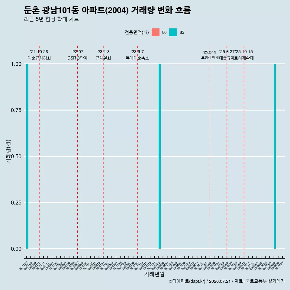 둔촌 광남101동 아파트(2004) 거래량 변화 흐름