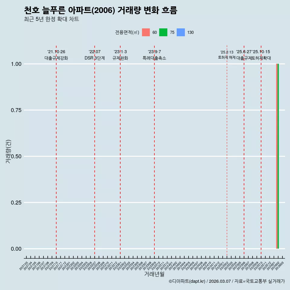 천호 늘푸른 아파트(2006) 거래량 변화 흐름