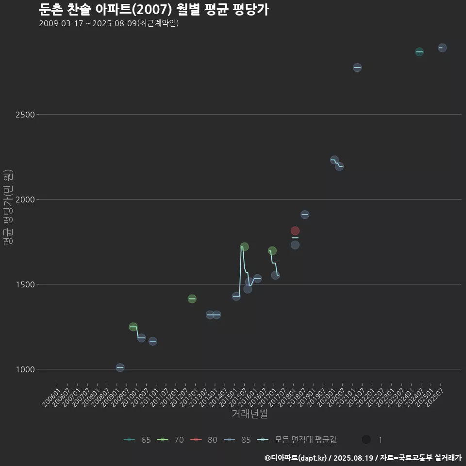 둔촌 찬솔 아파트(2007) 월별 평균 평당가