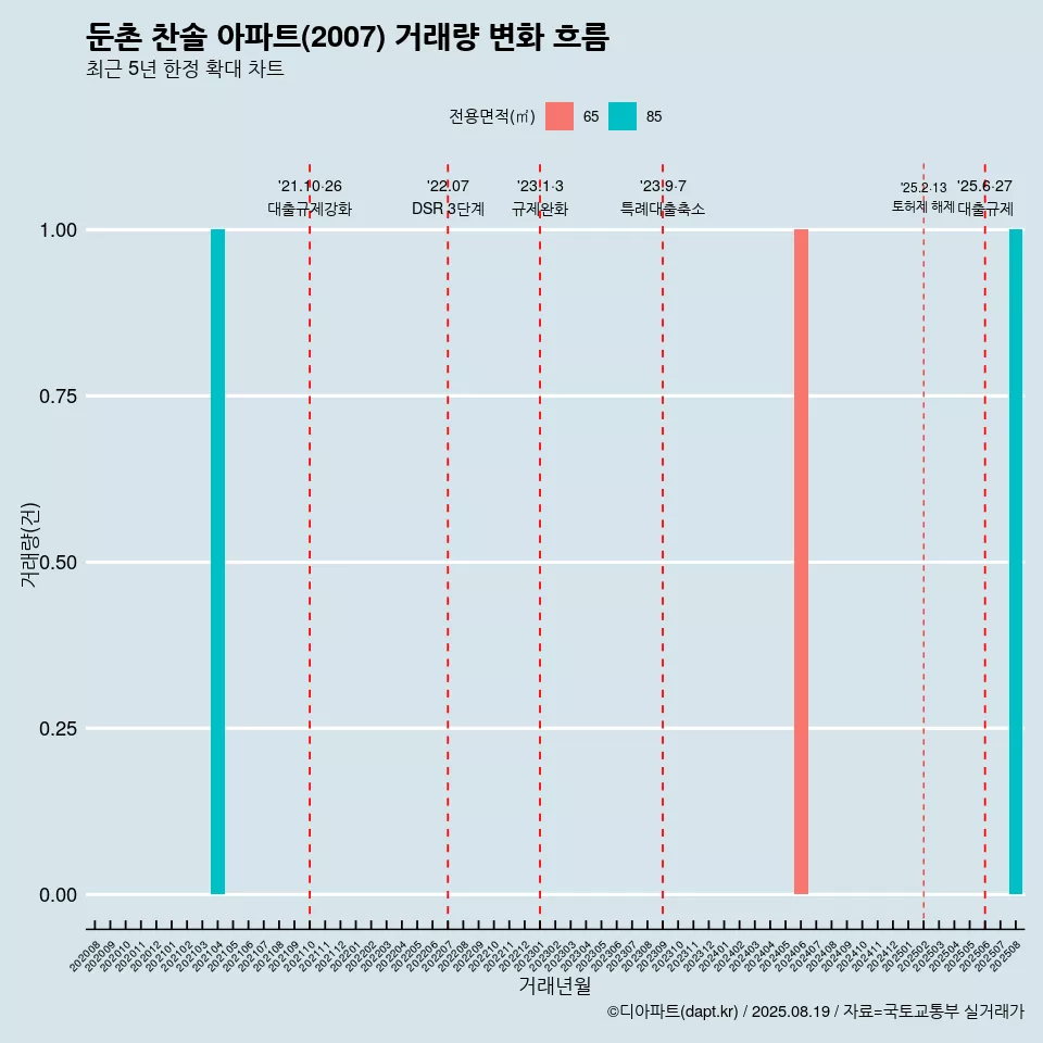 둔촌 찬솔 아파트(2007) 거래량 변화 흐름