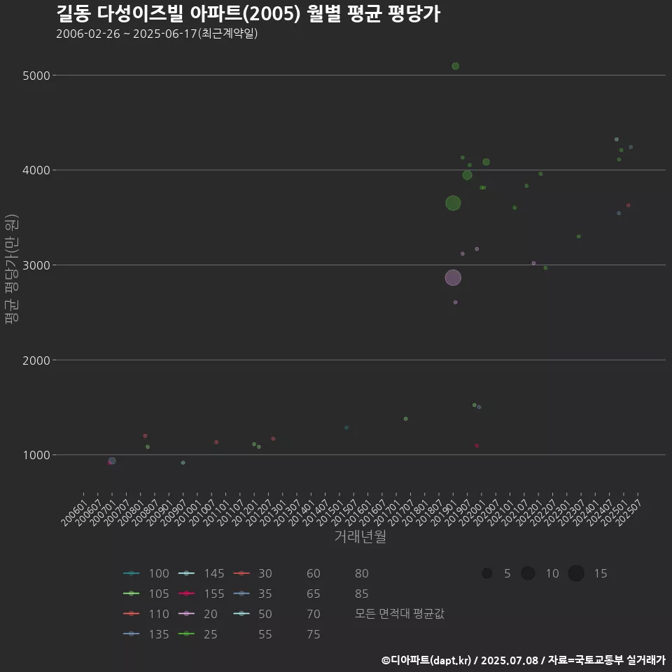 길동 다성이즈빌 아파트(2005) 월별 평균 평당가