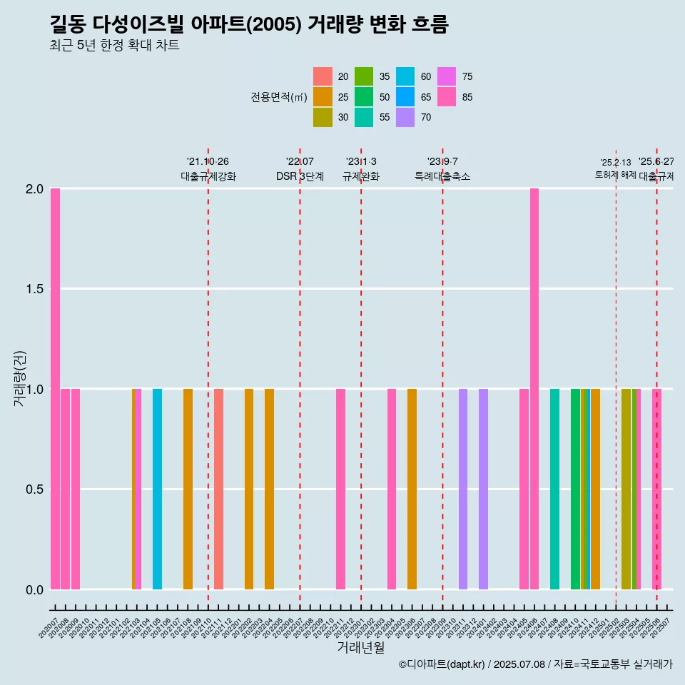 길동 다성이즈빌 아파트(2005) 거래량 변화 흐름