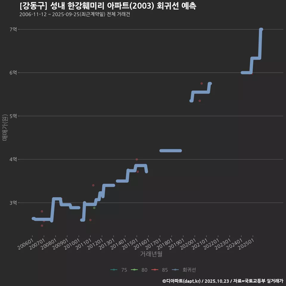 [강동구] 성내 한강훼미리 아파트(2003) 회귀선 예측