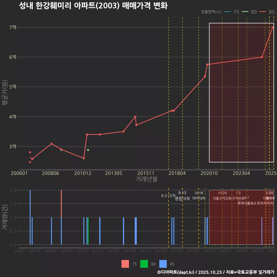 성내 한강훼미리 아파트(2003) 매매가격 변화