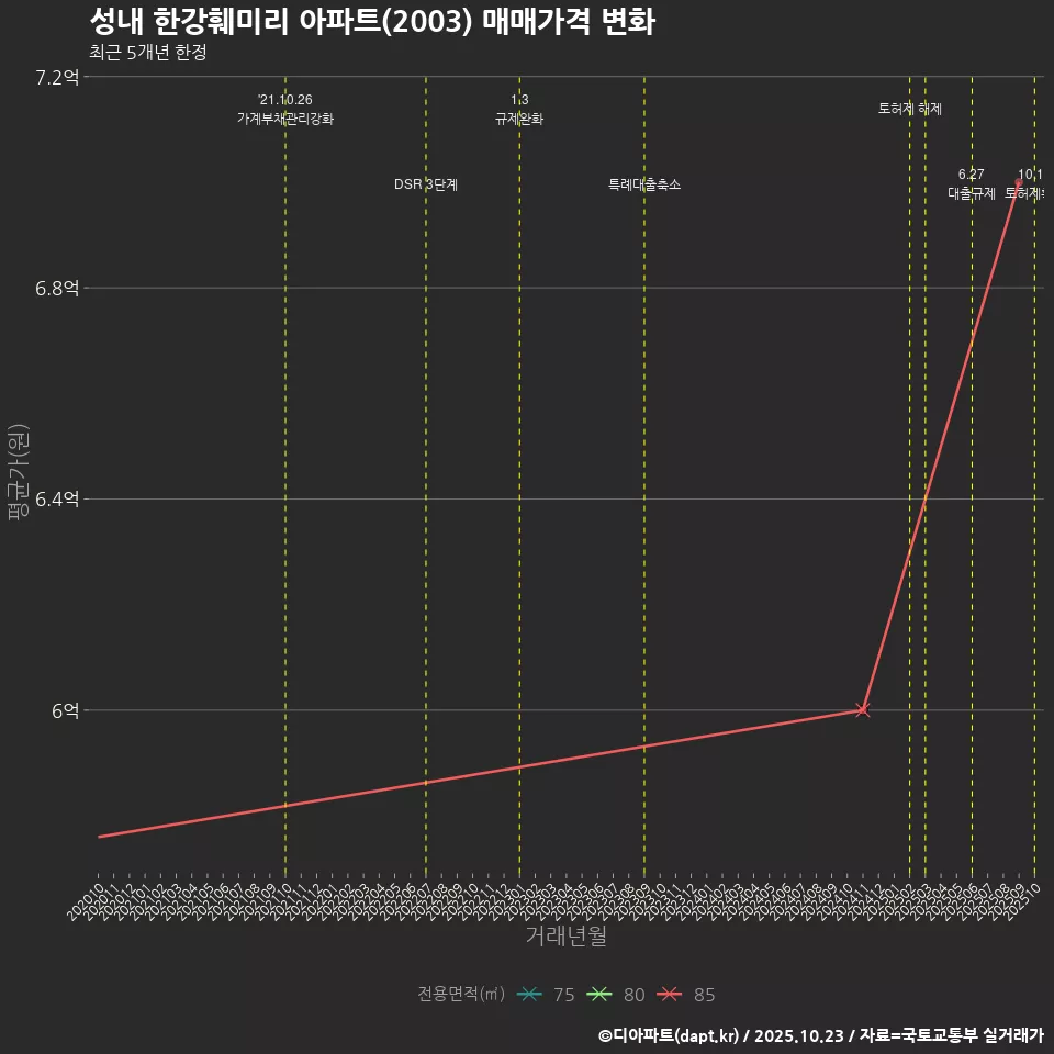 성내 한강훼미리 아파트(2003) 매매가격 변화