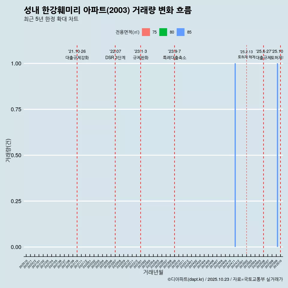 성내 한강훼미리 아파트(2003) 거래량 변화 흐름