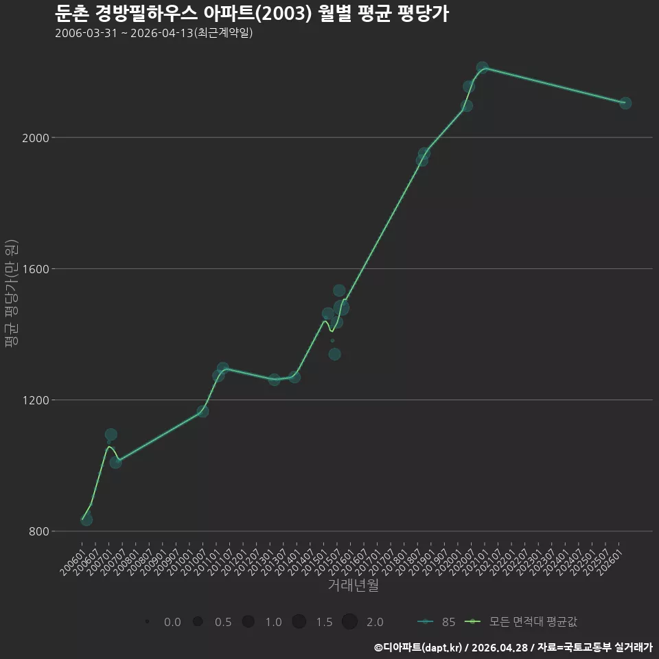 둔촌 경방필하우스 아파트(2003) 월별 평균 평당가