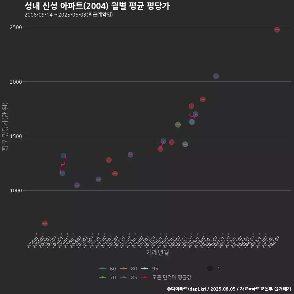 성내 신성 아파트(2004) 월별 평균 평당가