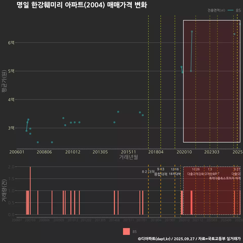명일 한강훼미리 아파트(2004) 매매가격 변화