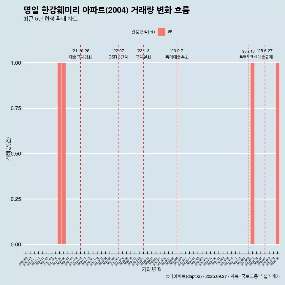 명일 한강훼미리 아파트(2004) 거래량 변화 흐름