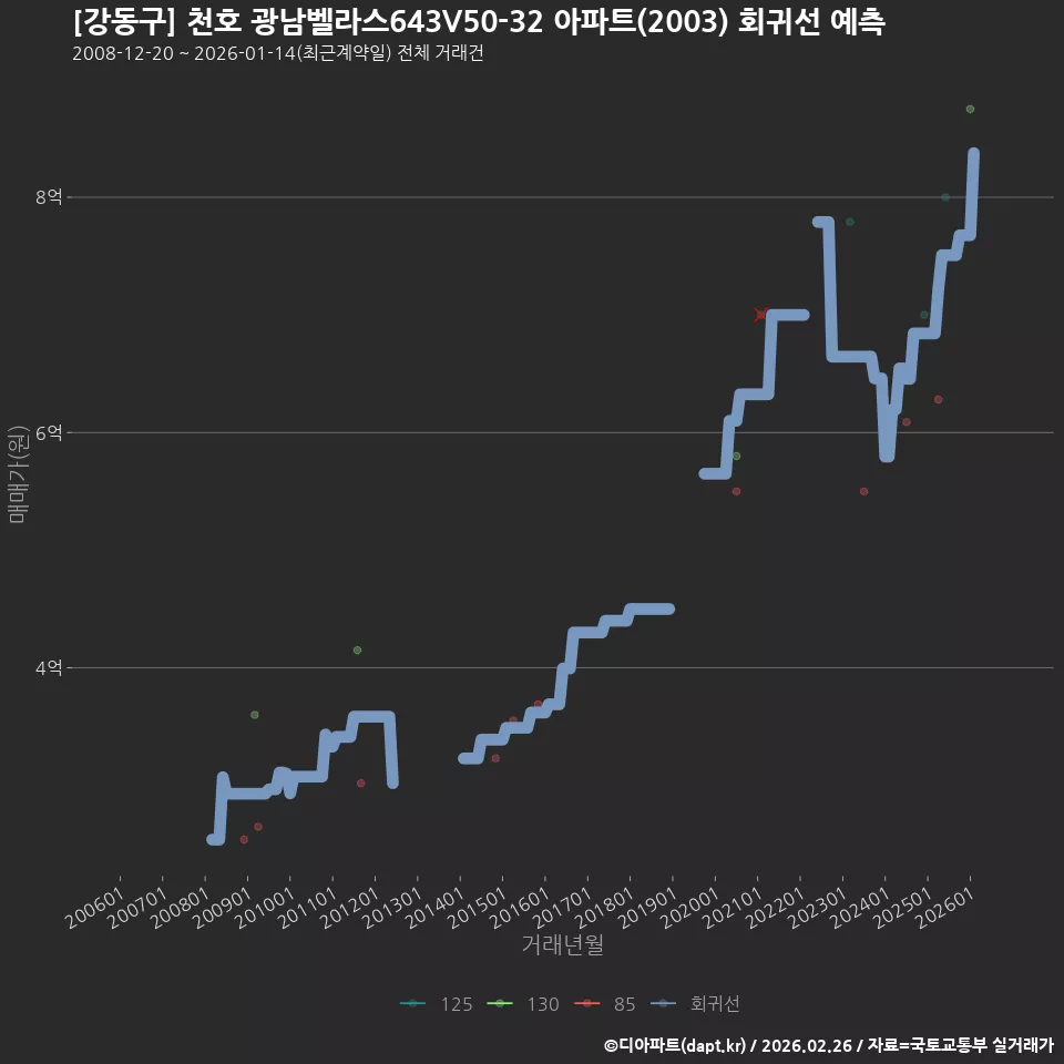 [강동구] 천호 광남벨라스643V50-32 아파트(2003) 회귀선 예측