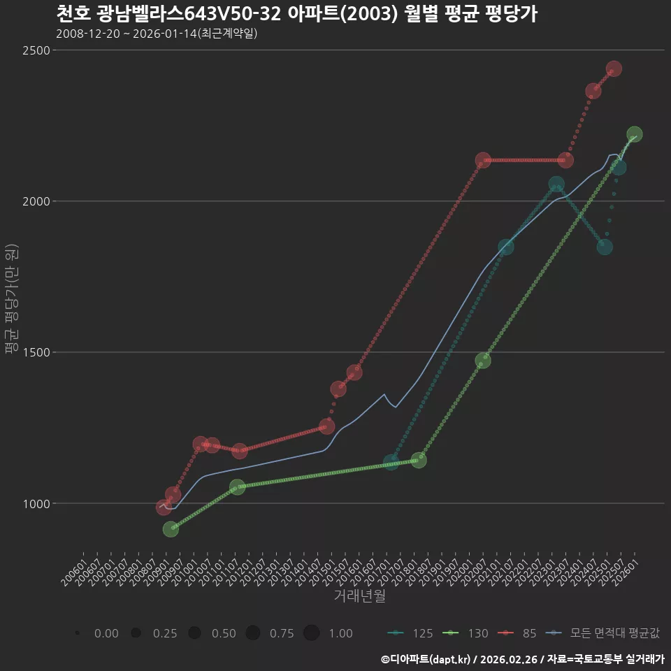천호 광남벨라스643V50-32 아파트(2003) 월별 평균 평당가