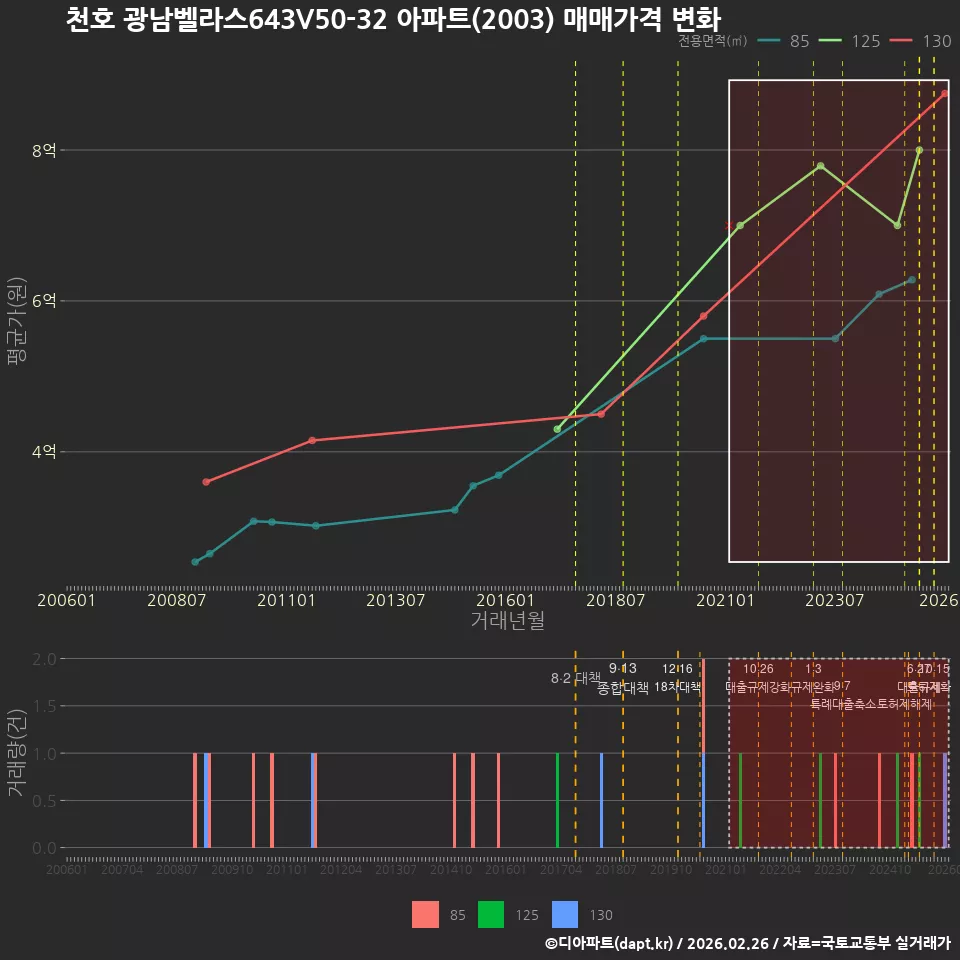 천호 광남벨라스643V50-32 아파트(2003) 매매가격 변화