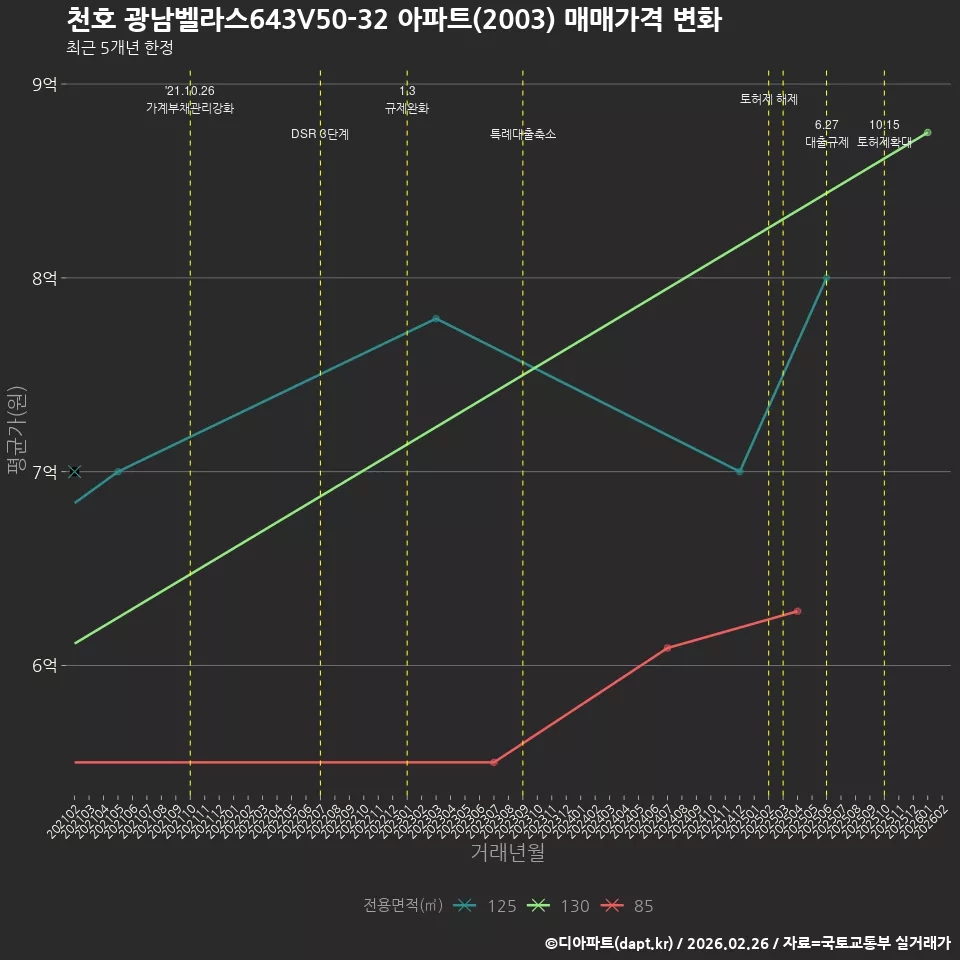 천호 광남벨라스643V50-32 아파트(2003) 매매가격 변화