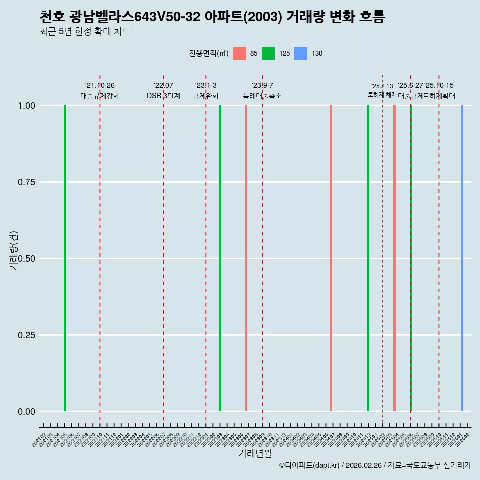천호 광남벨라스643V50-32 아파트(2003) 거래량 변화 흐름