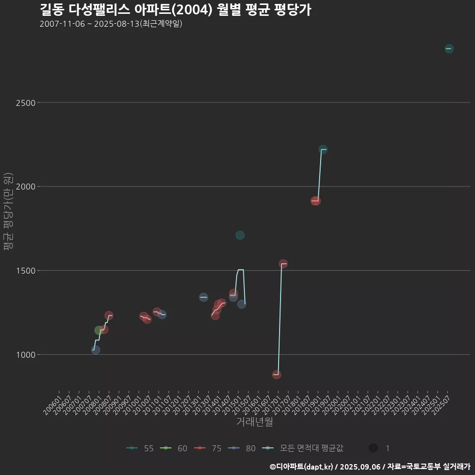 길동 다성팰리스 아파트(2004) 월별 평균 평당가