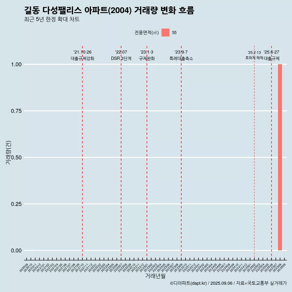 길동 다성팰리스 아파트(2004) 거래량 변화 흐름