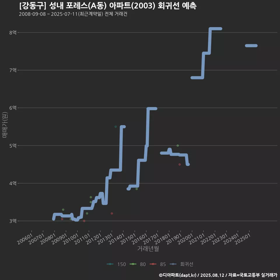 [강동구] 성내 포레스(A동) 아파트(2003) 회귀선 예측