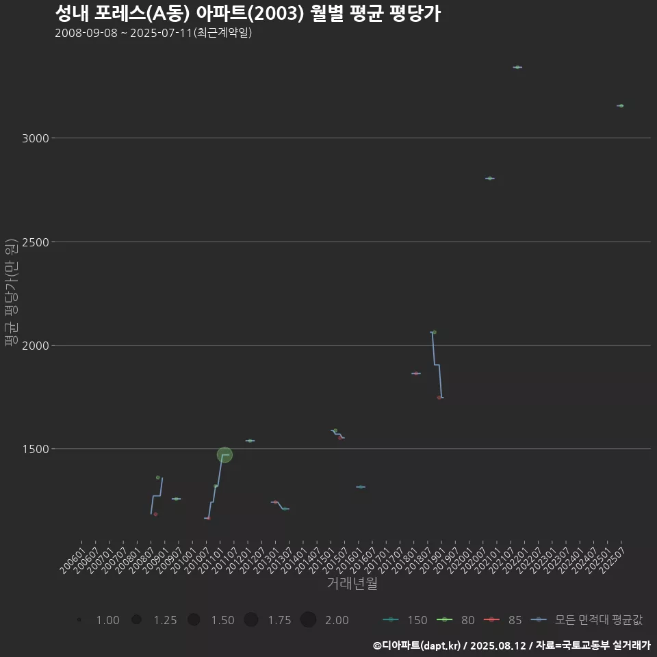 성내 포레스(A동) 아파트(2003) 월별 평균 평당가