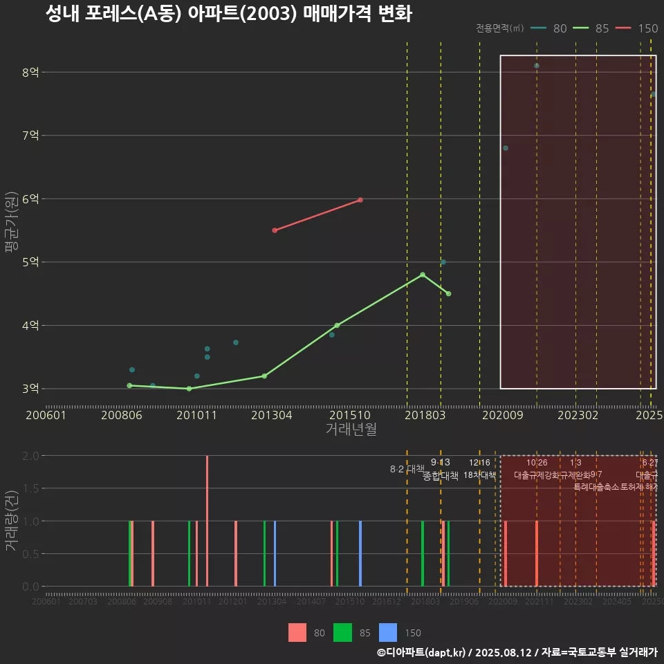 성내 포레스(A동) 아파트(2003) 매매가격 변화