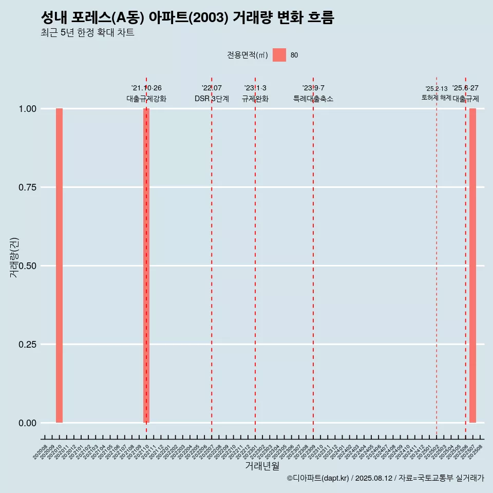 성내 포레스(A동) 아파트(2003) 거래량 변화 흐름