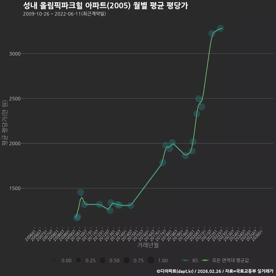 성내 올림픽파크힐 아파트(2005) 월별 평균 평당가