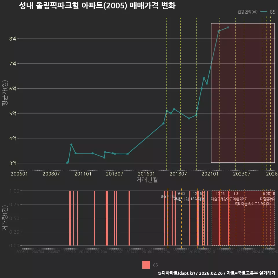 성내 올림픽파크힐 아파트(2005) 매매가격 변화