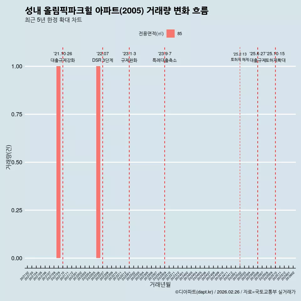 성내 올림픽파크힐 아파트(2005) 거래량 변화 흐름