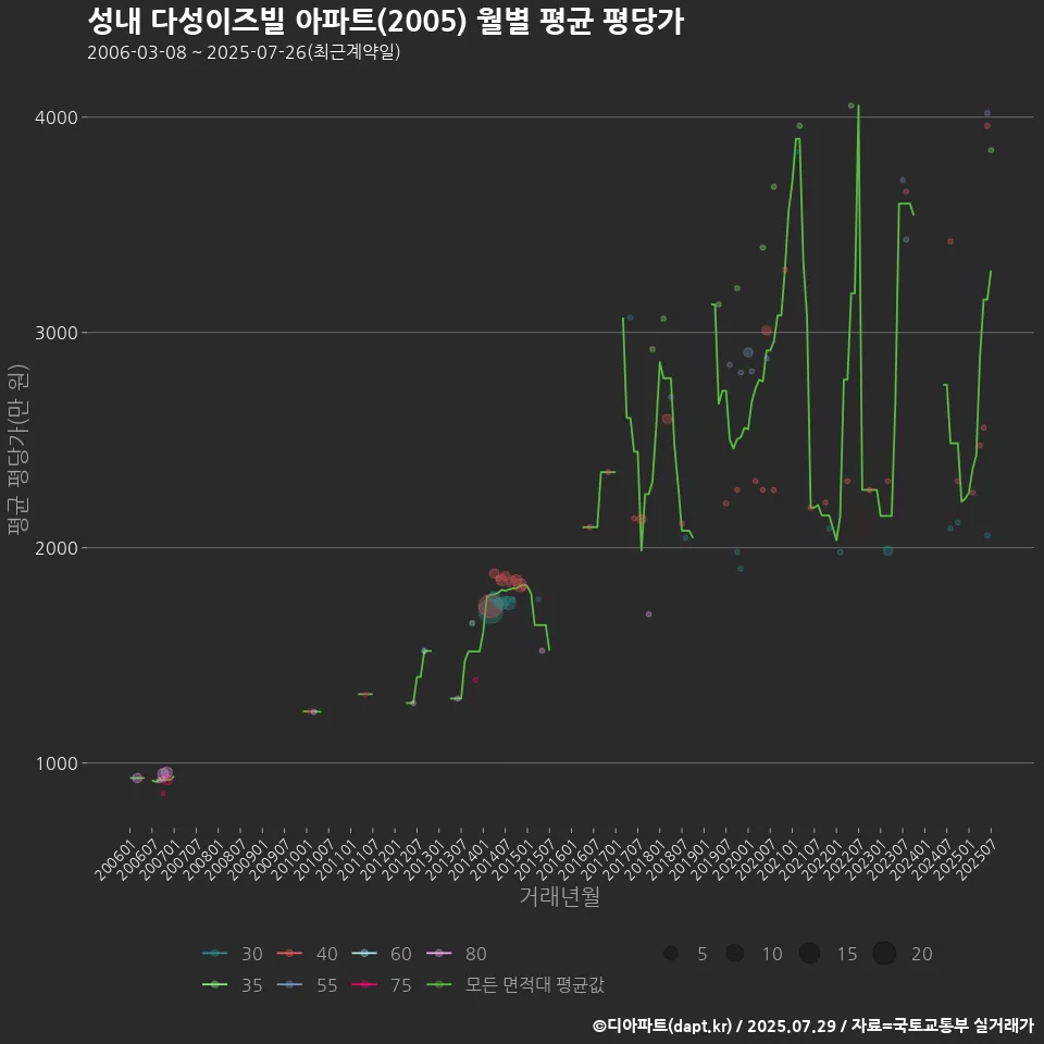 성내 다성이즈빌 아파트(2005) 월별 평균 평당가