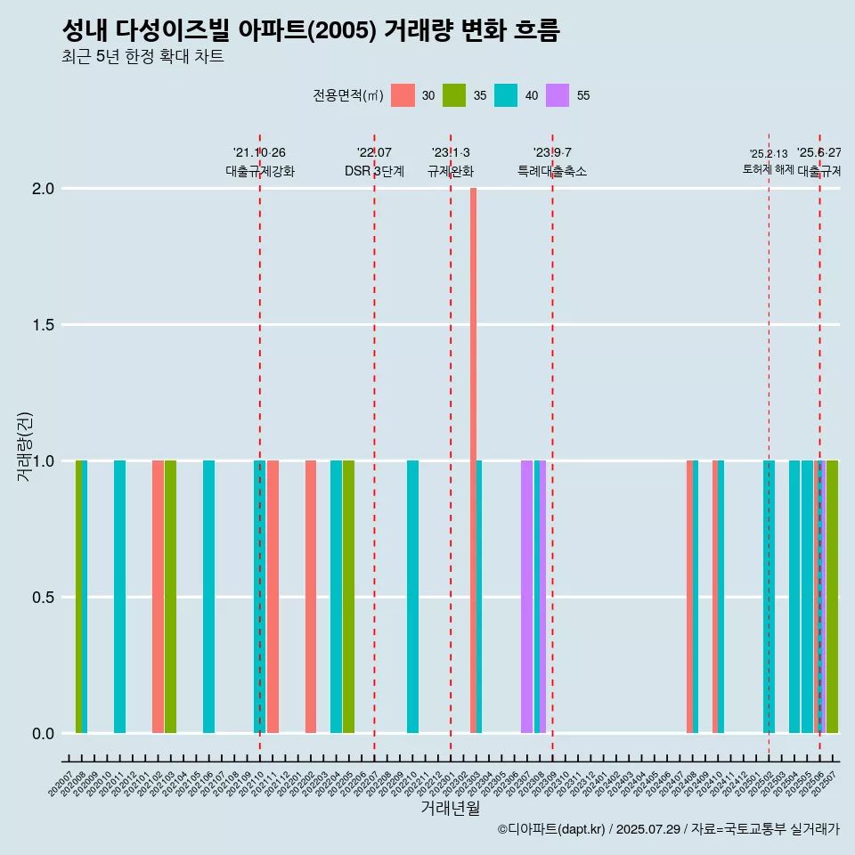 성내 다성이즈빌 아파트(2005) 거래량 변화 흐름