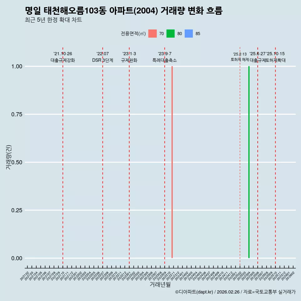 명일 태천해오름103동 아파트(2004) 거래량 변화 흐름