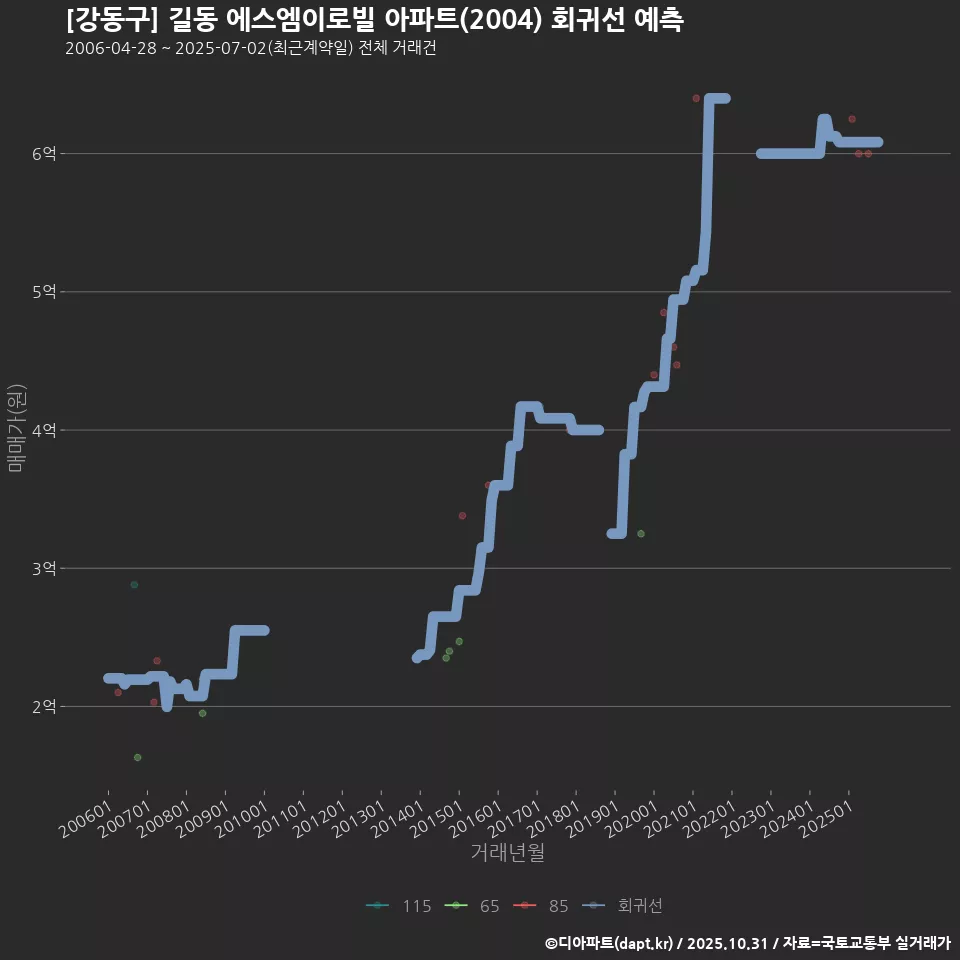 [강동구] 길동 에스엠이로빌 아파트(2004) 회귀선 예측