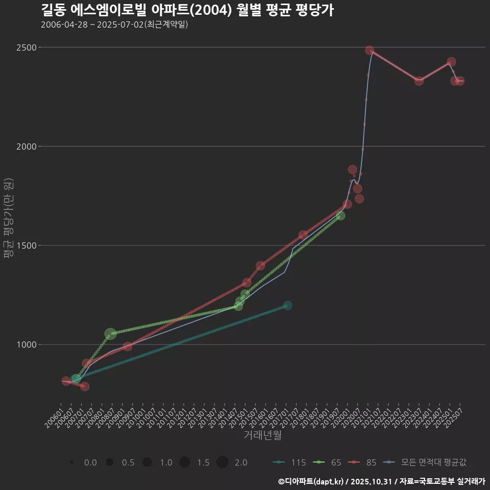 길동 에스엠이로빌 아파트(2004) 월별 평균 평당가