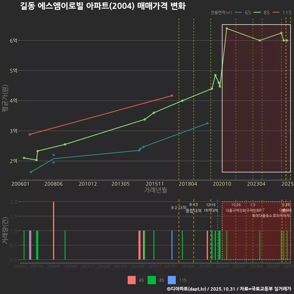 길동 에스엠이로빌 아파트(2004) 매매가격 변화